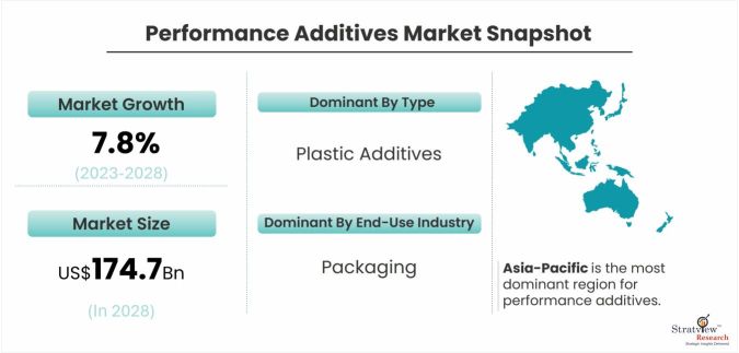 Performance-Additives-Market-Dynamics